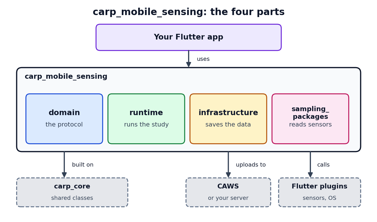 carp_mobile_sensing has four parts: domain, runtime, infrastructure and sampling packages